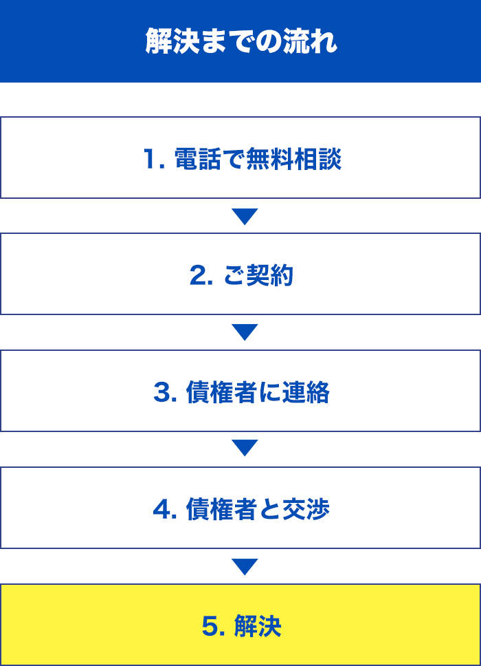 解決までの流れ